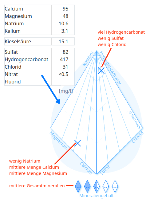 Grafik zur Veranschaulichung des Mineraliengehalts